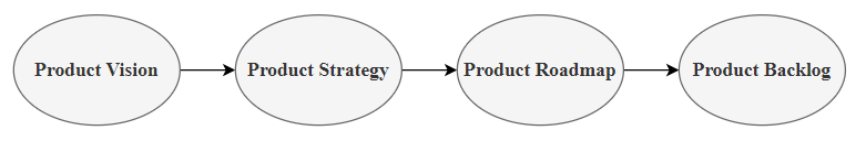 Jornada de desenvolvimento do produto