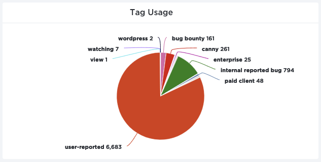 tag usage Dashboard widget