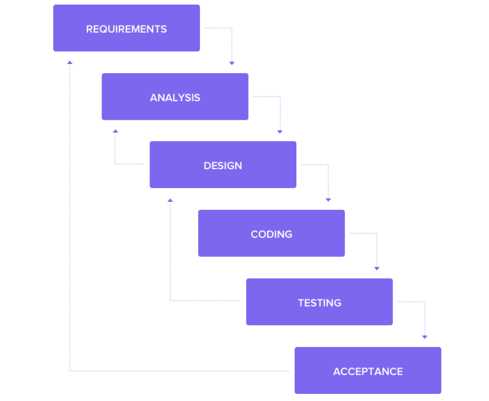 waterfall software project management diagram