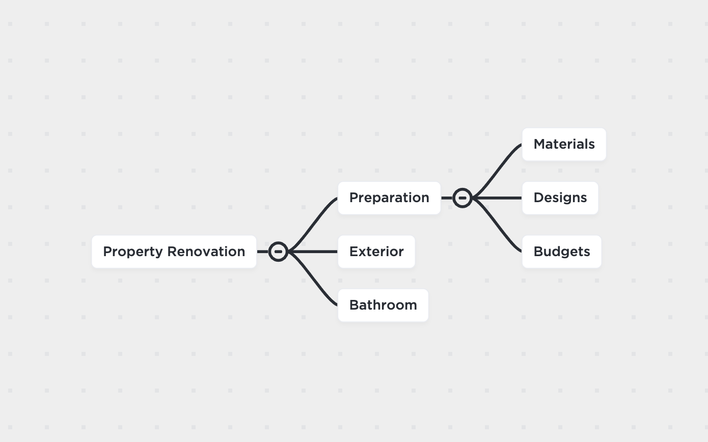 mapa mental de renovação de propriedade clickup