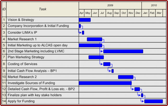 20 Gantt Chart Examples For Managing Projects | ClickUp