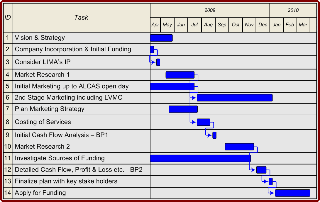 gráfico de Gantt financeiro