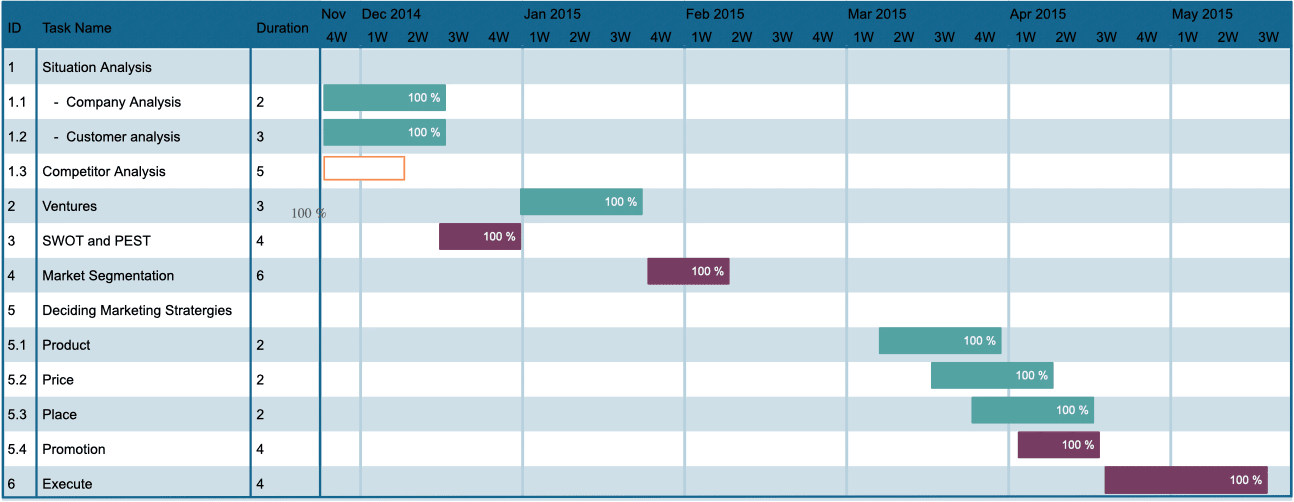 digitales Marketing-Gantt