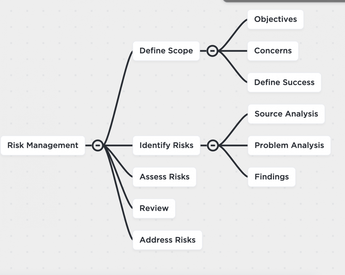 mapa mental de gerenciamento de riscos clickup