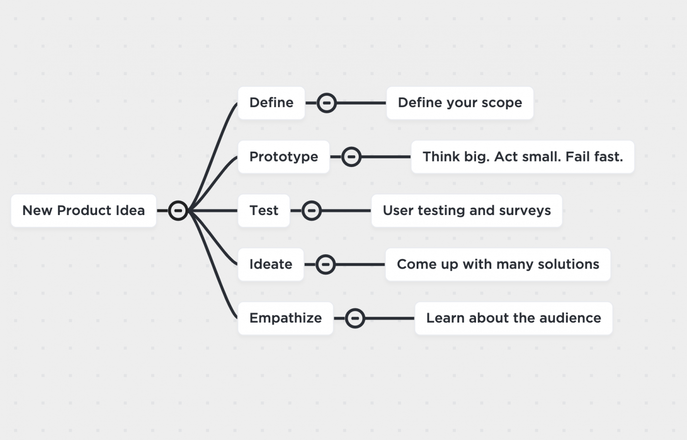 mapa mental de ideia de produto clickup