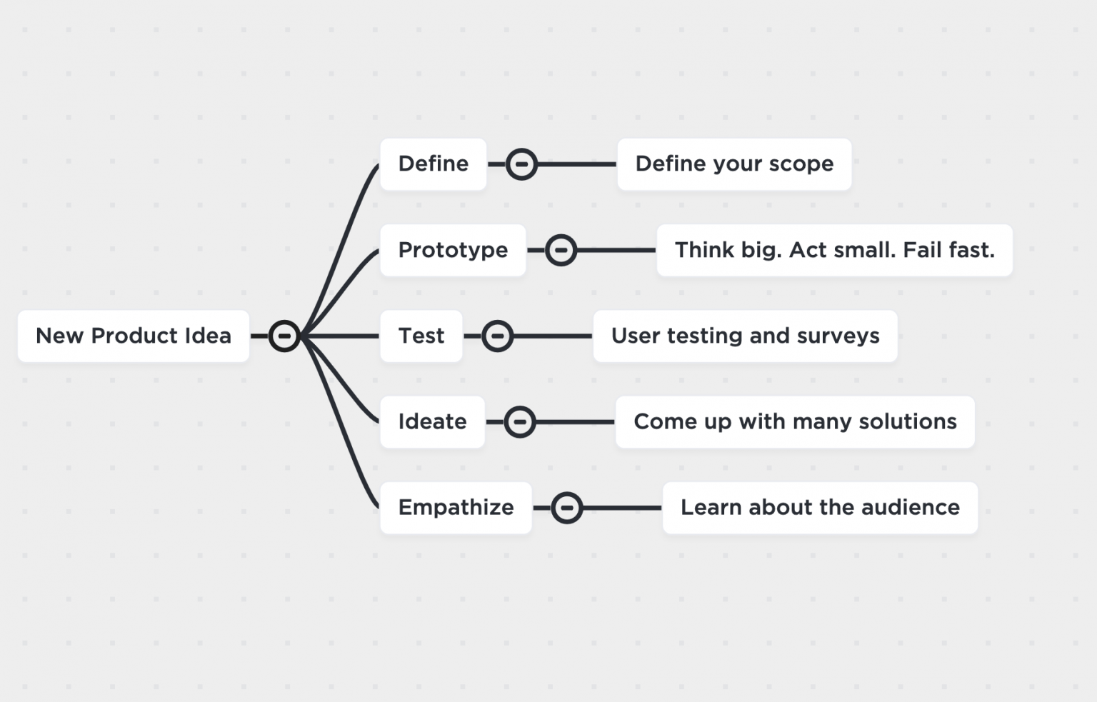 25 Mind Map Examples - What is a Mind Map? Ideas & Tips