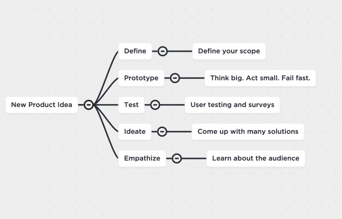 25 Mind Map Examples - What is a Mind Map? Ideas & Tips