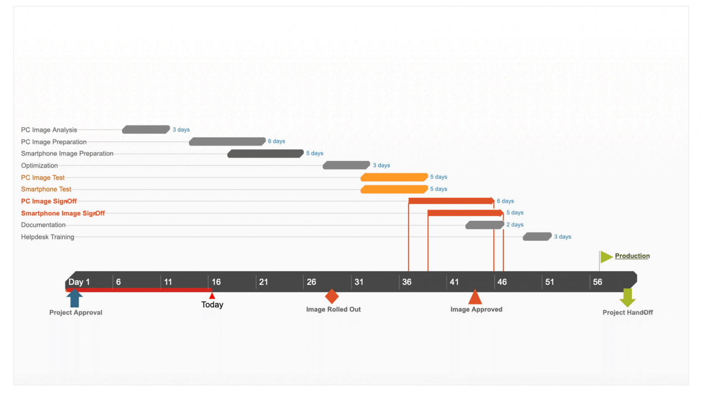 diagramme de Gantt pour le développement de logiciels