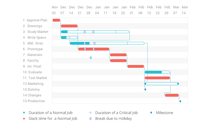 gantt di sviluppo dell'app