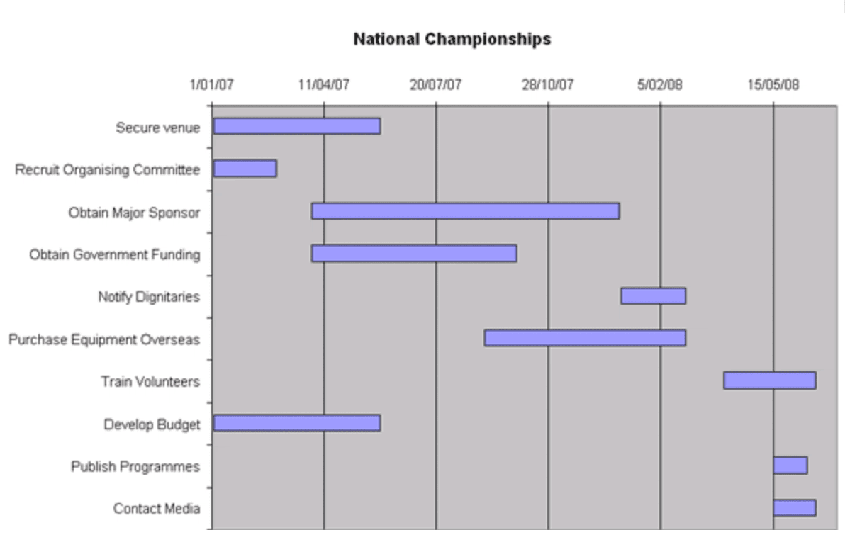 gráfico de Gantt para planejamento de eventos