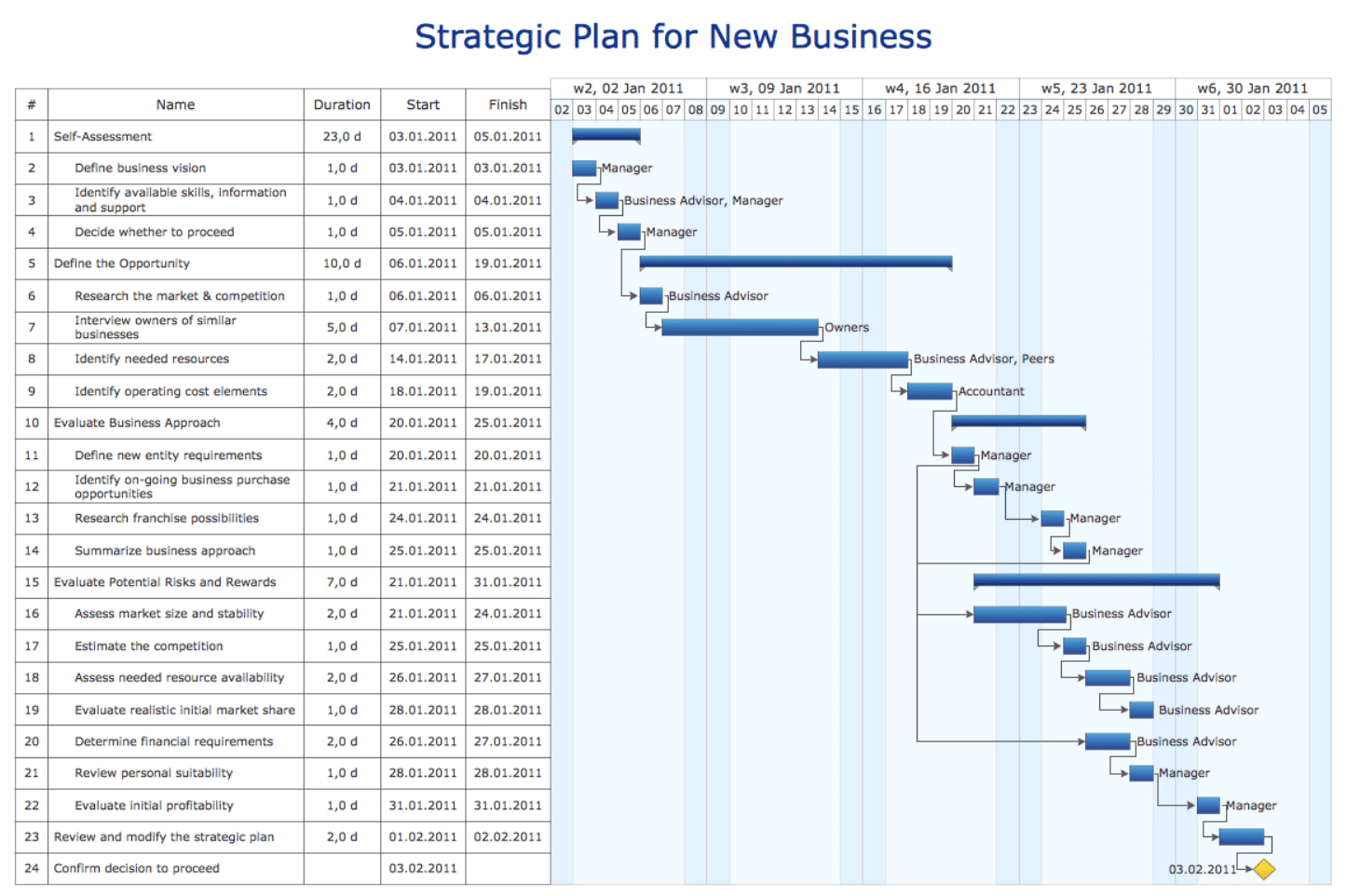 20 Gantt Chart Examples for Managing Projects | ClickUp