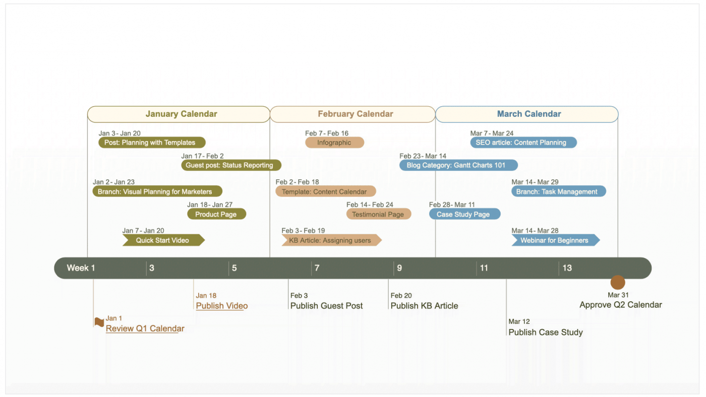 gráfico de Gantt de gerenciamento de conteúdo