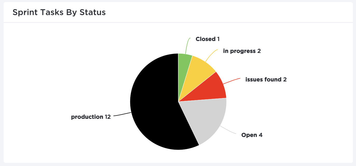 Widgets personalizados e gráficos de pizza no ClickUp