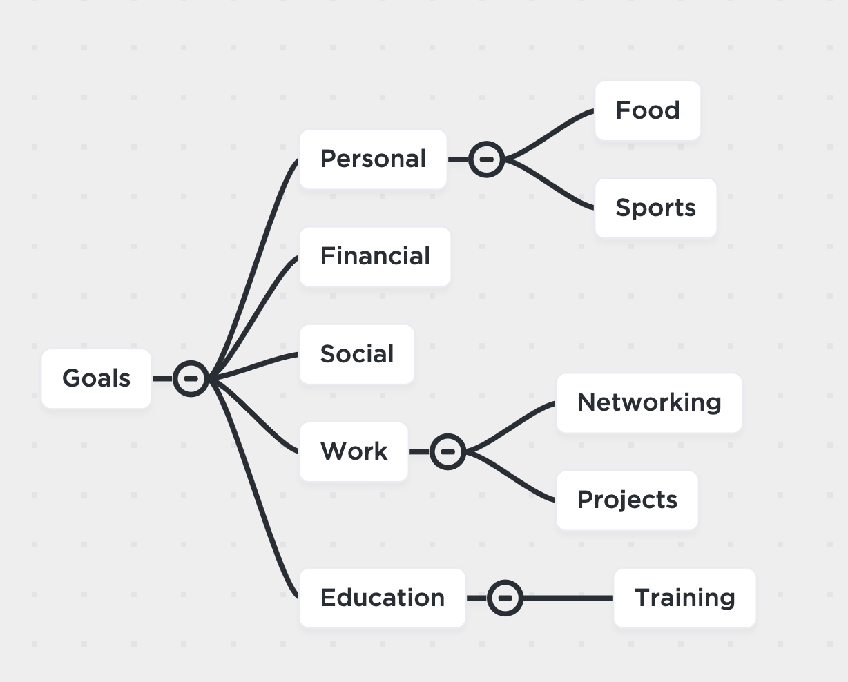 goals mind map example in clickup