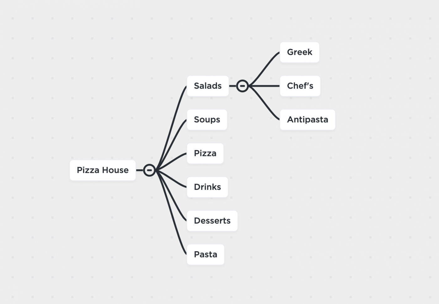 mapa mental de planejamento de cardápio criado no clickup