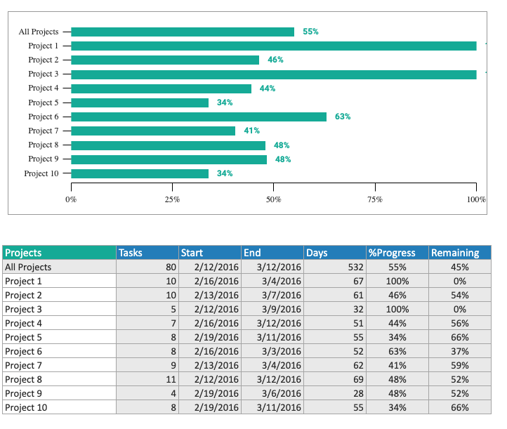 excel project management dashboard for multiple projects