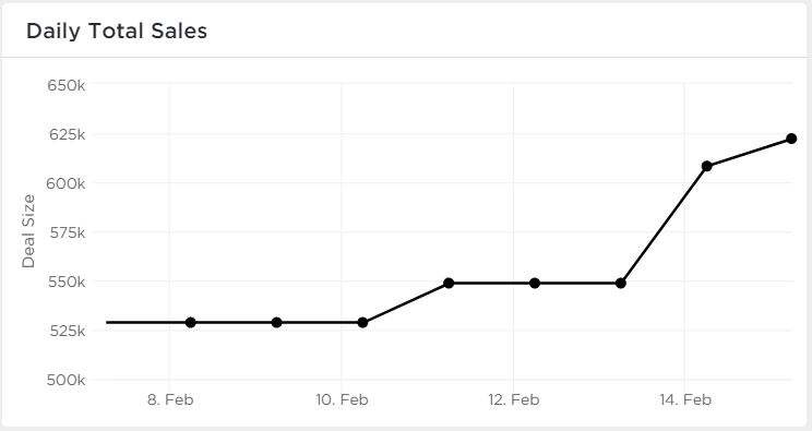 Widget de gráfico de linhas em ClickUp Dashboards