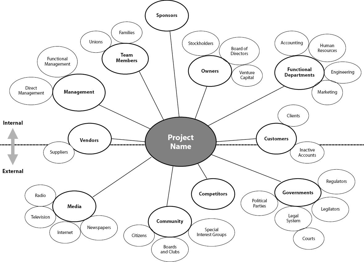 Example of Stakeholder Analysis Context Diagram by PMI | ClickUp