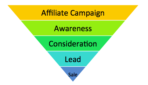 conversion funnel