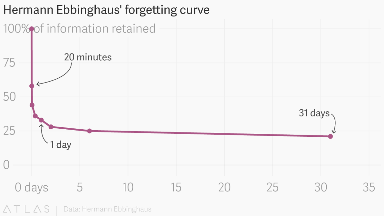 Hermann Ebbinghaus forgetting curve 