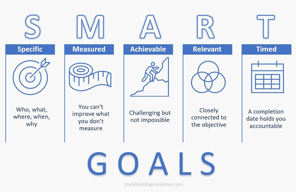  The image shows the acronym 'SMART' with each letter representing a word to help you set better fitness goals. 'S' stands for specific, 'M' for measurable, 'A' for achievable, 'R' for relevant and 'T' for time-bound.