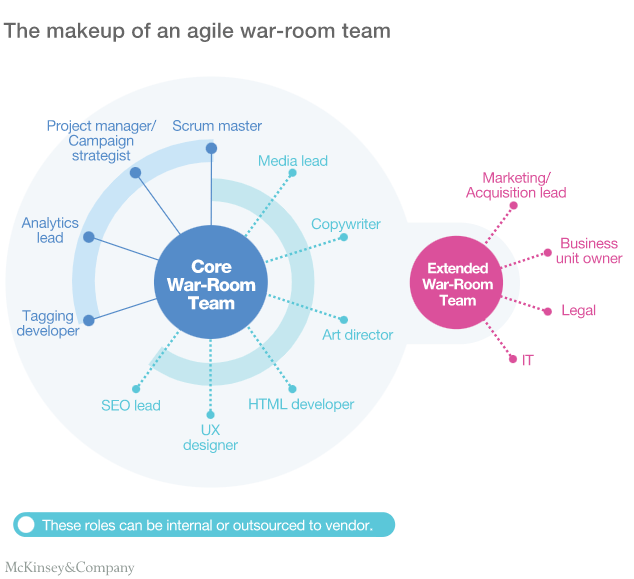 caratteristiche di un team agile per il miglior project management del marketing