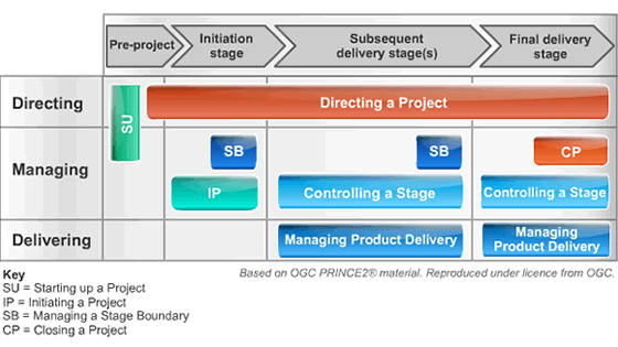 prince2.com Projects in Controlled Environments methodology