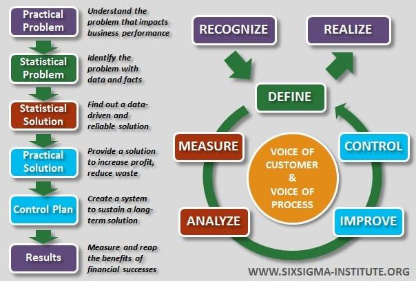 SixSigma Institute シックスシグマプロジェクト管理方法論