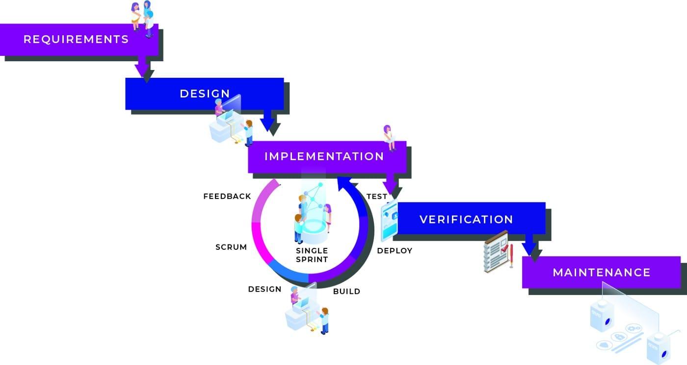 Top Project Management Methodologies Clickup