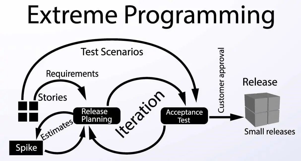 digite project management methodology extreme programming