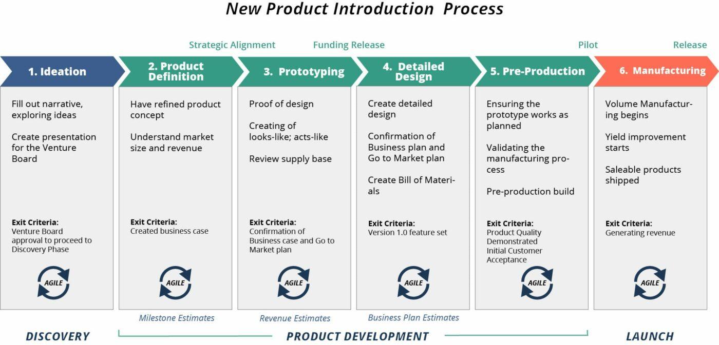 tcgen New Product Introduction project methodology 