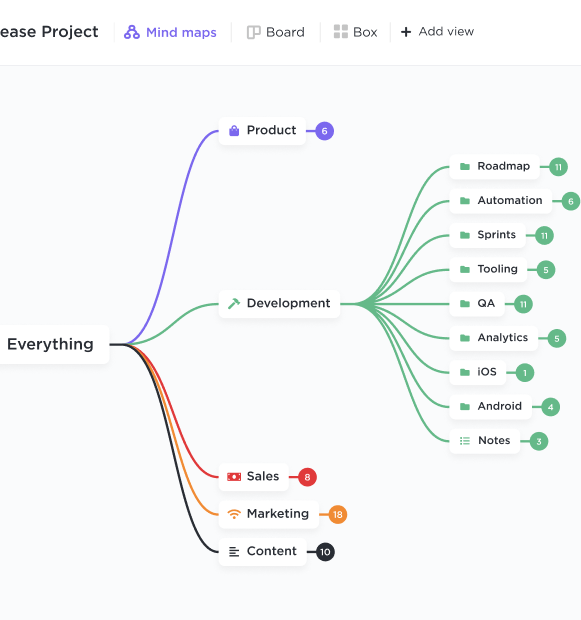 Visualiza tu mapa mental como un diagrama de flujo en ClickUp.