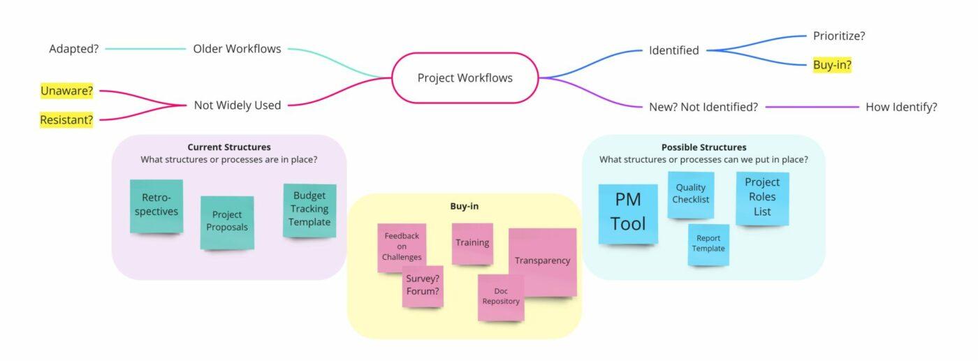 gezondheidszorg mindmap workflow