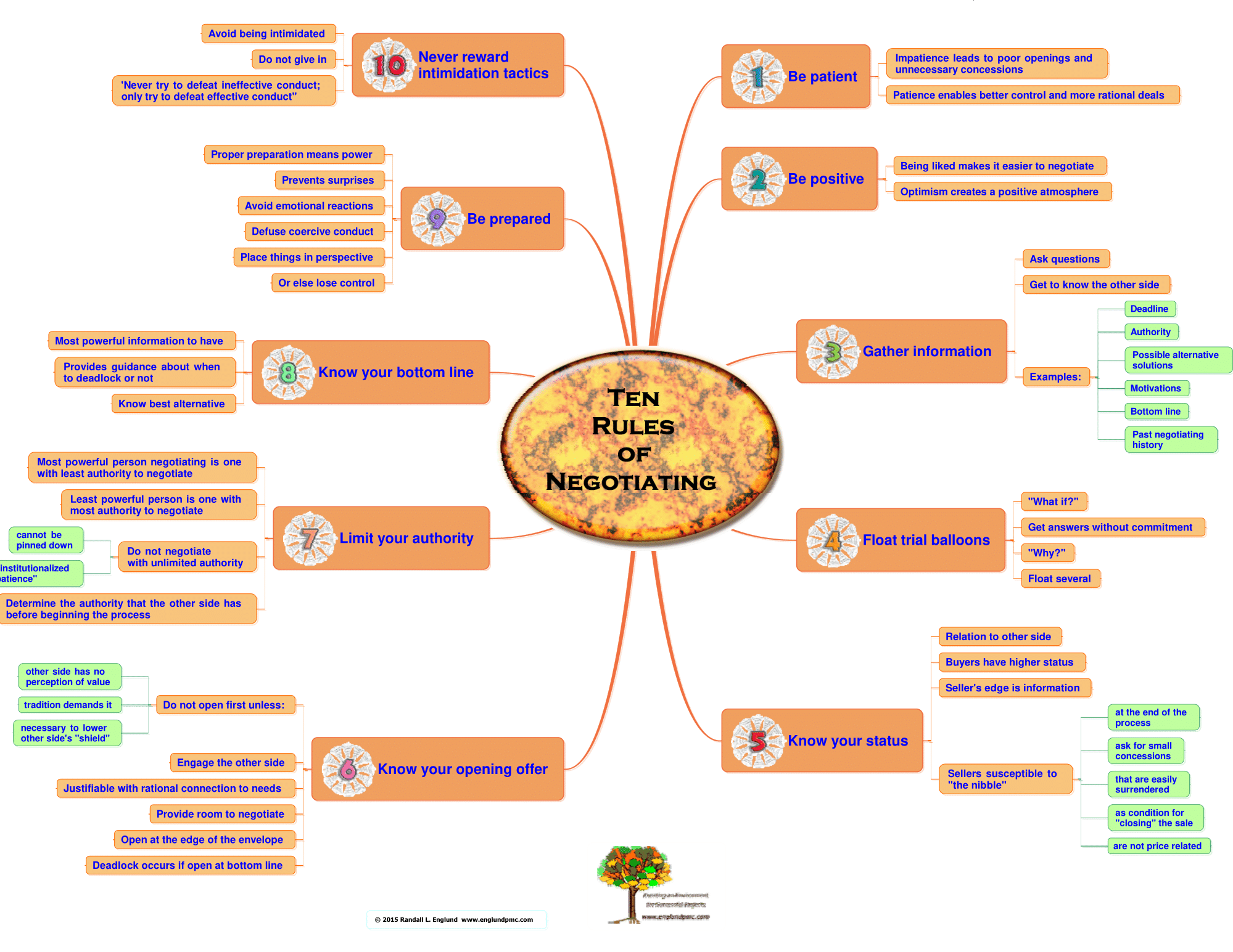 verhandlungsregeln visualisiert in einer Mind Map