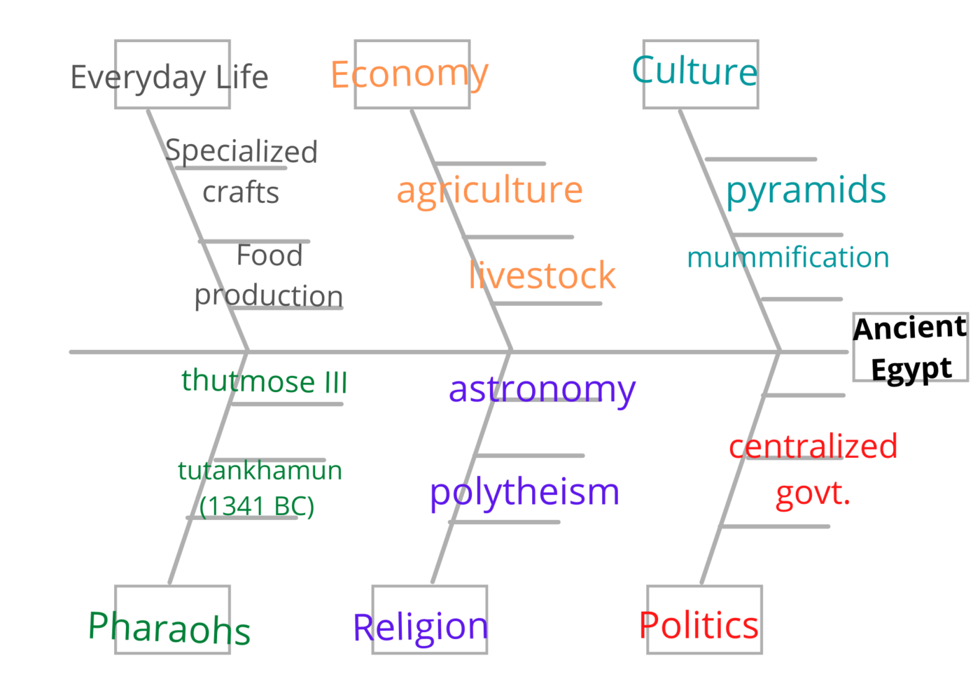 mind map examples for essay writing