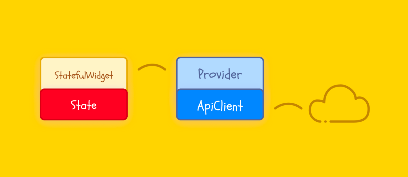 Inversion of control to Provider and api Client