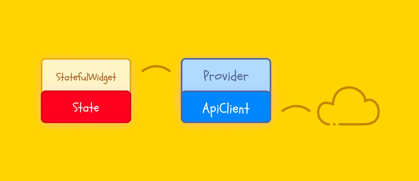 Omkering van besturing naar provider en API client