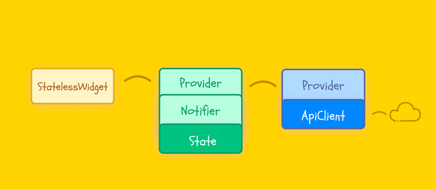 Statement management in flutter applications