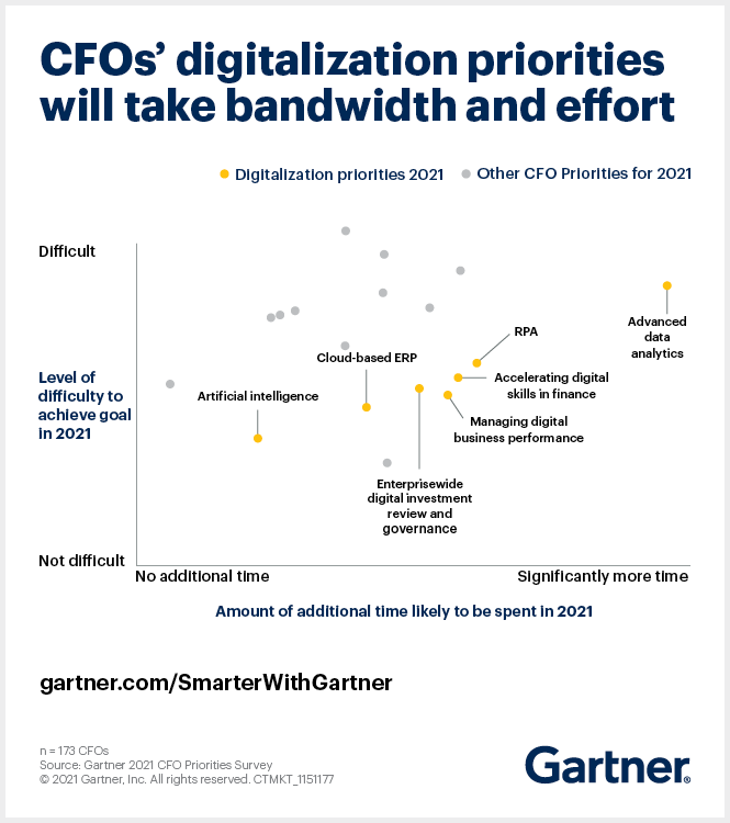 Gartner.com CFO digitalization priorities