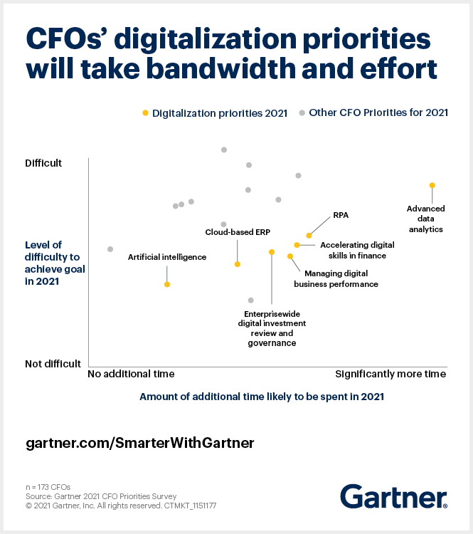 Gartner.com Priorités des directeurs financiers en matière de numérisation