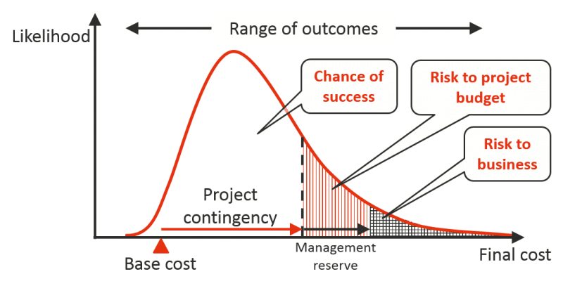 Orçamento de projeto do Broadleaf