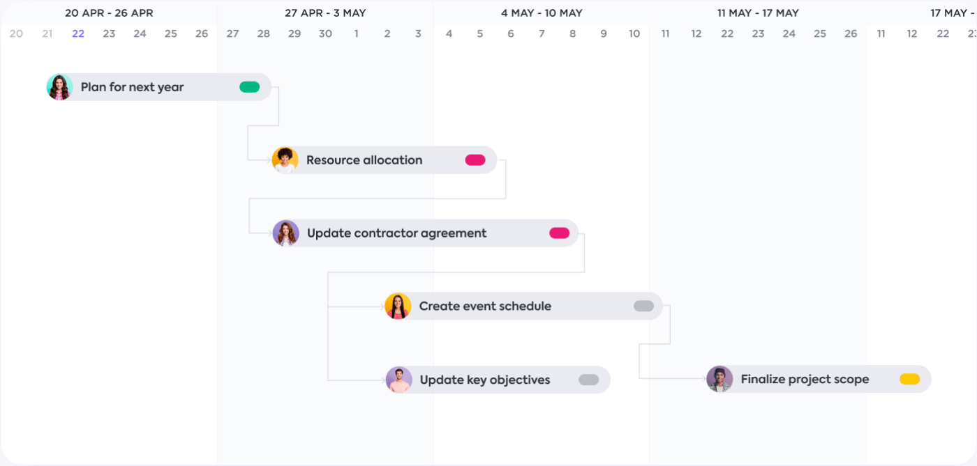 El software de (diagrama de) Gantt muestra la lista de control del proyecto, el progreso del proyecto y los equipos del proyecto en una sola pantalla