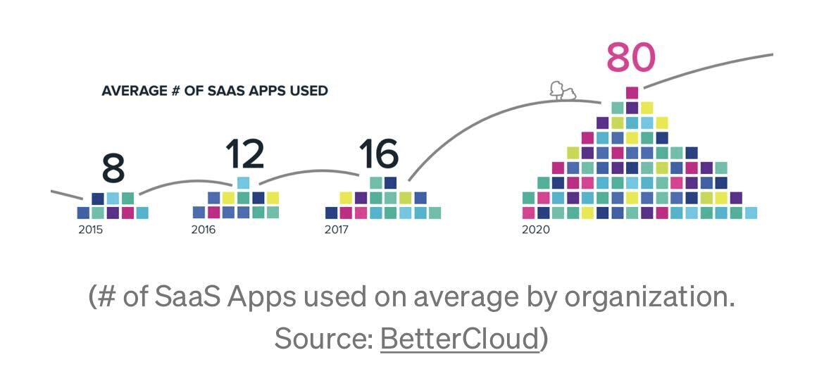 BetterCloud SaaS apps used by organizations