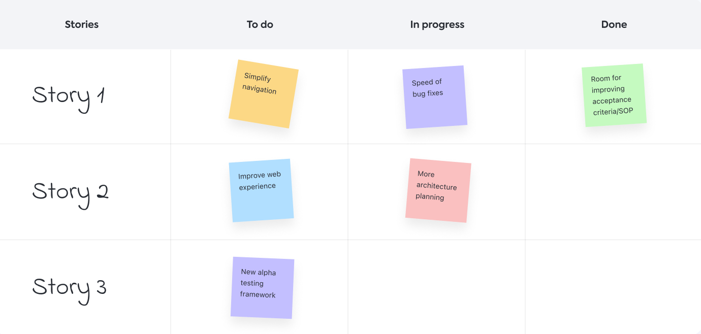 ein Scrum Board wird bei der Planung von Sprints verwendet