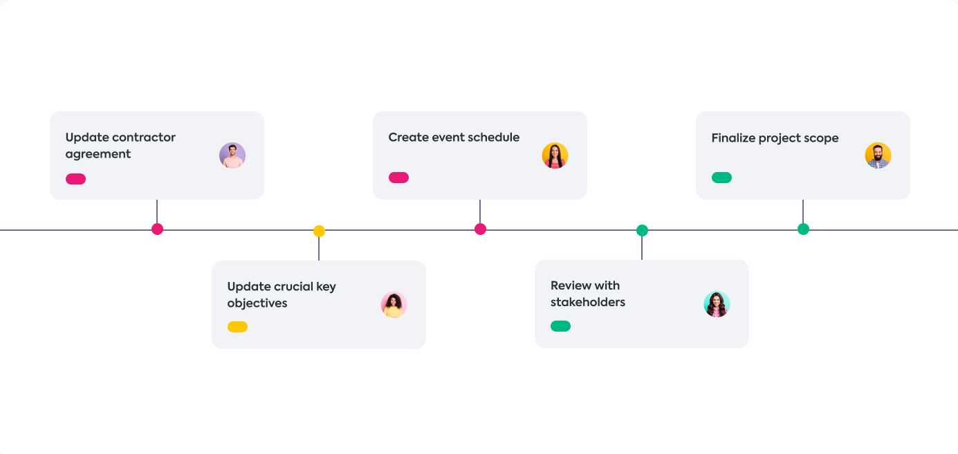 a project management timeline shows a project at a glance with end dates