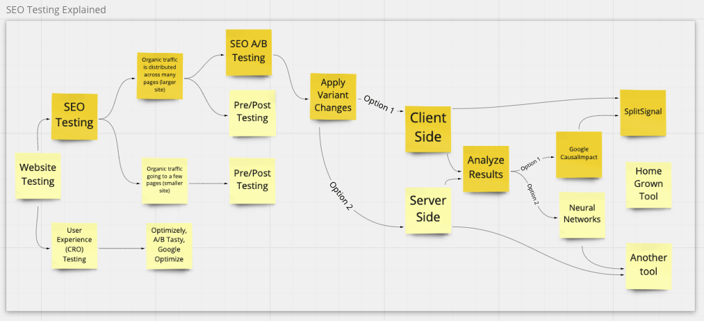 exemple de carte mentale de semrush split signal