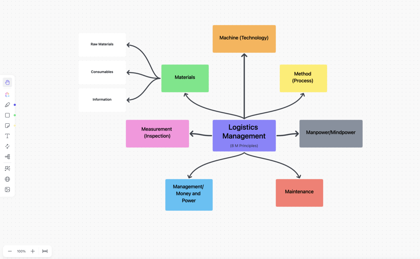 Gerenciamento de logística