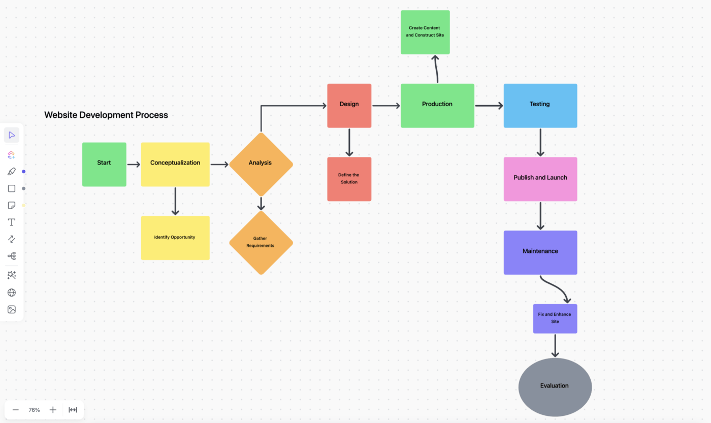 Proceso de desarrollo de un sitio web