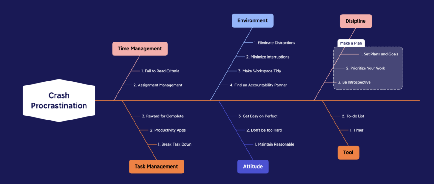 Przykładowy diagram rybiej ości dla produktu XMind