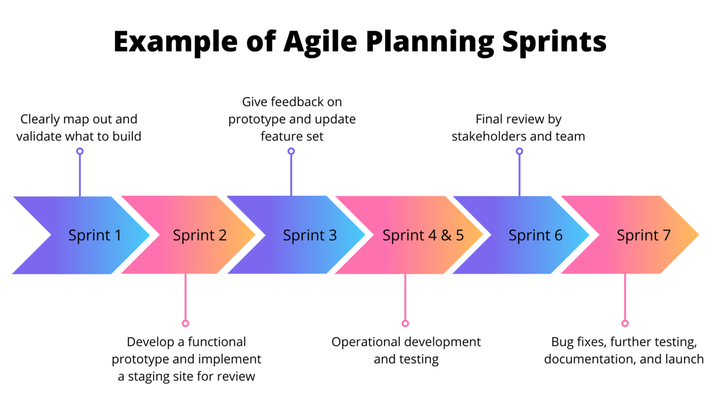 Example of Agile Planning Sprints